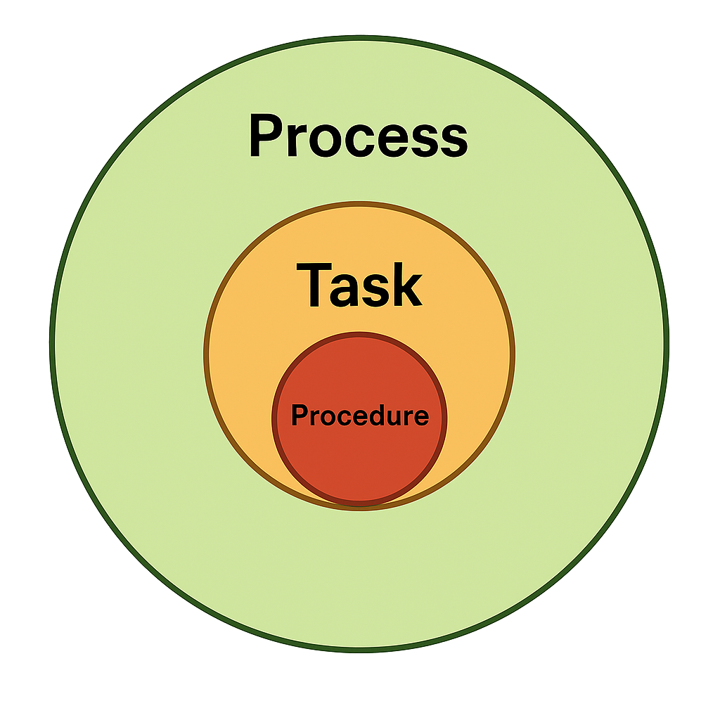 Process: A series of progressive and interdependent steps by which an end is attained; a series of interrelated procedures usually crossing department lines or roles. Task: A short-term, single assignment. In process mapping, tasks are usually the boxes within the process. Procedure: The sequence of actions or instructions to be followed in solving a problem or accomplishing a task; the step-by-step actions used to complete a task.
